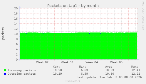Packets on tap1