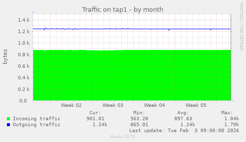 Traffic on tap1