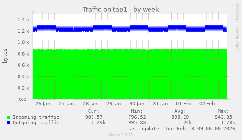 Traffic on tap1