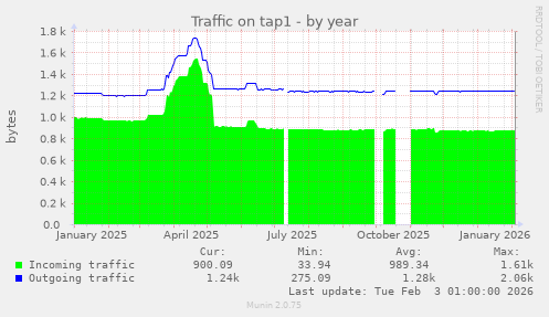 Traffic on tap1