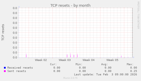 TCP resets