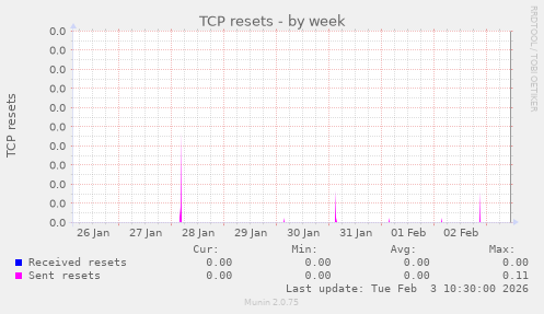 TCP resets