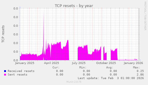 TCP resets