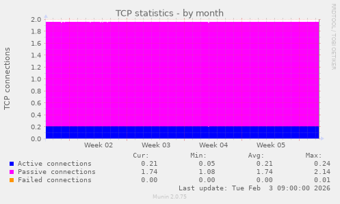 TCP statistics