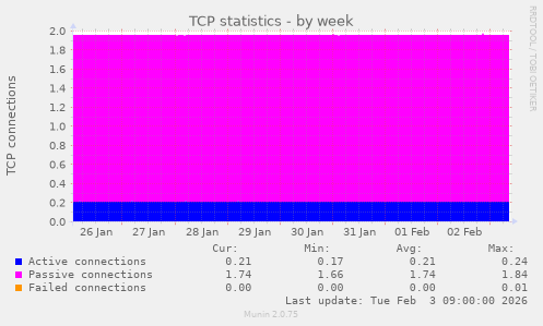 TCP statistics