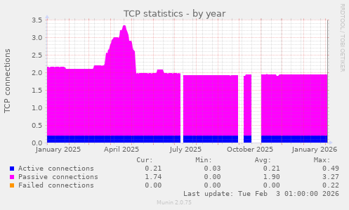 TCP statistics
