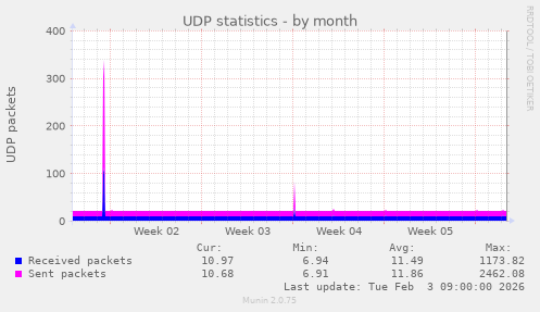 UDP statistics