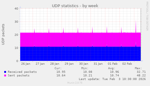 UDP statistics