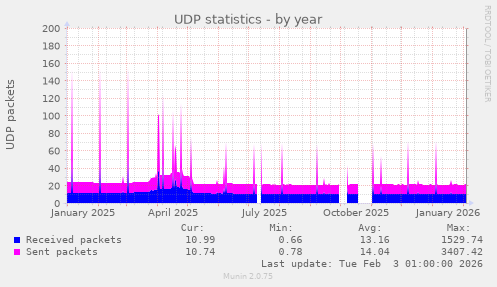 UDP statistics