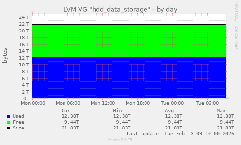 LVM VG "hdd_data_storage"