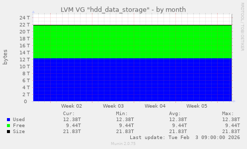 LVM VG "hdd_data_storage"