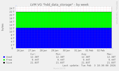 LVM VG "hdd_data_storage"