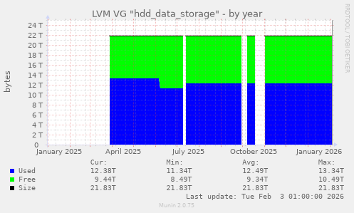 LVM VG "hdd_data_storage"