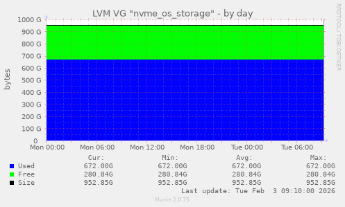 LVM VG "nvme_os_storage"