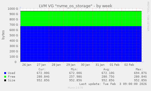 LVM VG "nvme_os_storage"