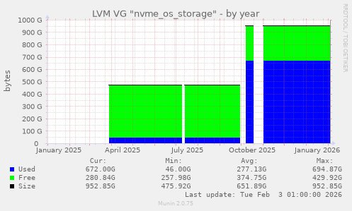 LVM VG "nvme_os_storage"