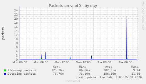 Packets on vnet0