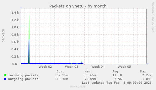 Packets on vnet0