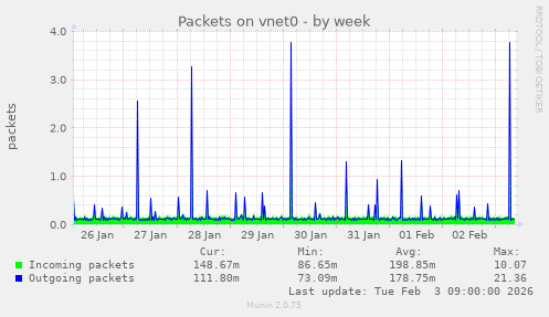 Packets on vnet0