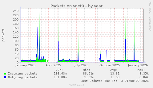 Packets on vnet0