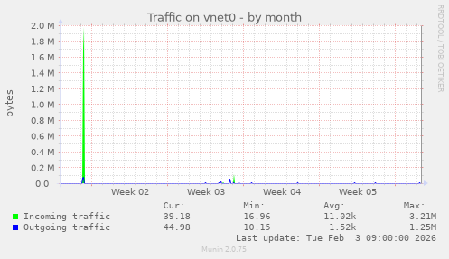 Traffic on vnet0