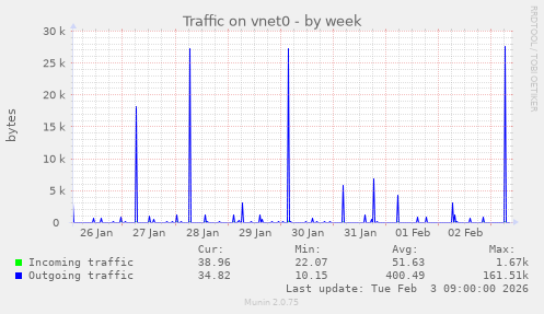 Traffic on vnet0