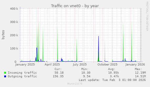 Traffic on vnet0