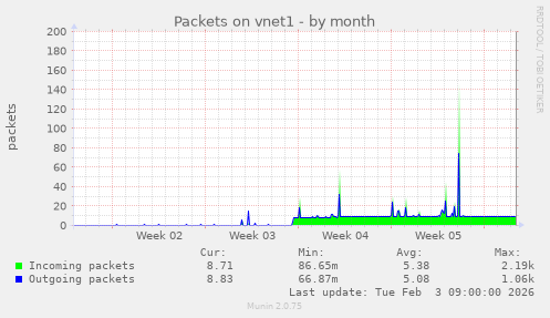 Packets on vnet1