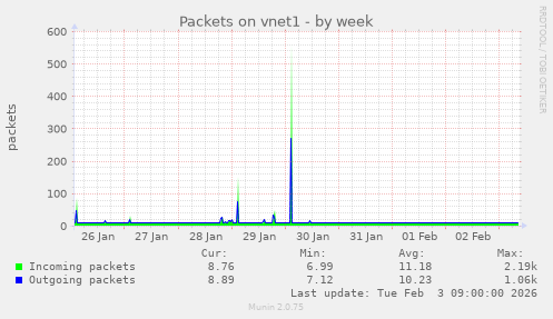 Packets on vnet1