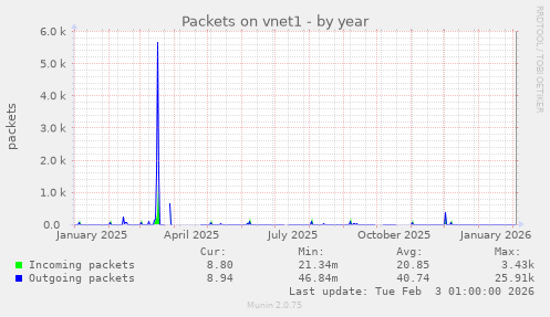 Packets on vnet1