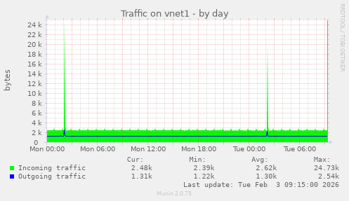 Traffic on vnet1