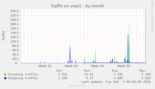 Traffic on vnet1