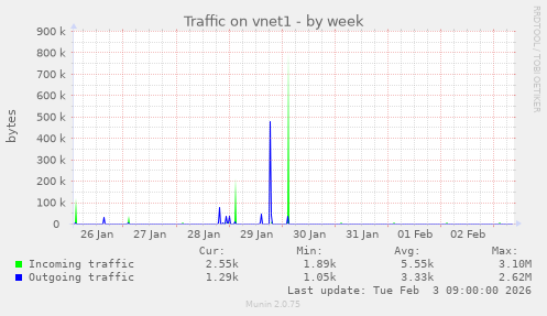 Traffic on vnet1