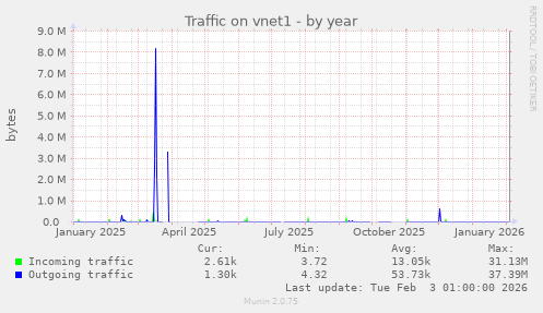 Traffic on vnet1