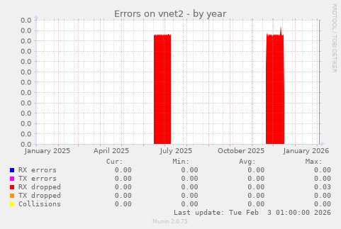 Errors on vnet2