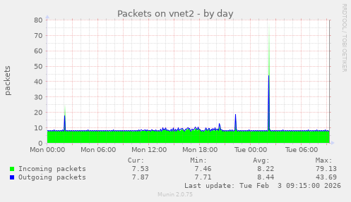 Packets on vnet2