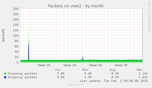 Packets on vnet2