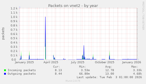 Packets on vnet2