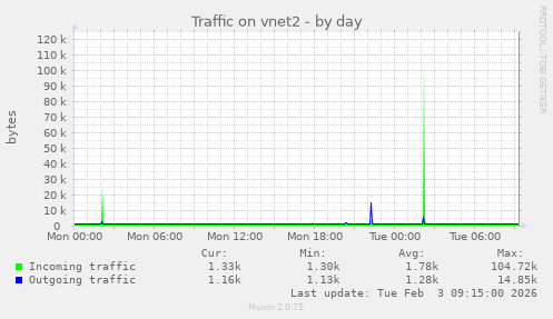 Traffic on vnet2