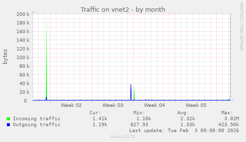 Traffic on vnet2