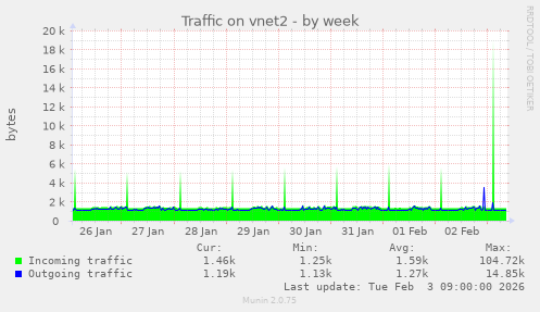 Traffic on vnet2
