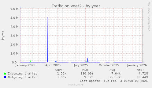 Traffic on vnet2