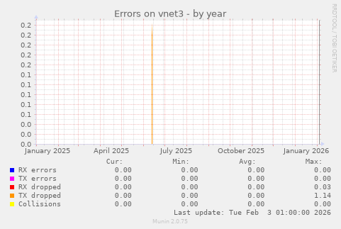 Errors on vnet3