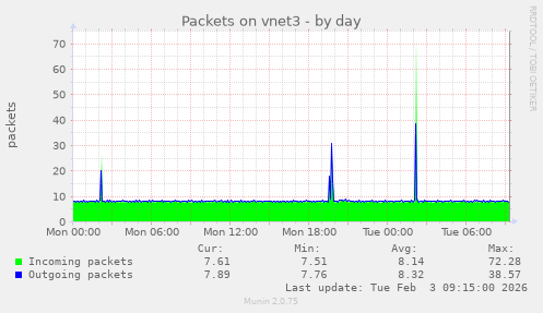 Packets on vnet3