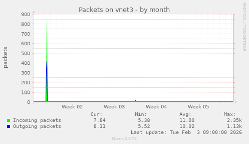 Packets on vnet3