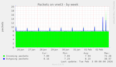 Packets on vnet3