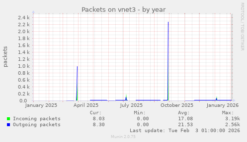 Packets on vnet3
