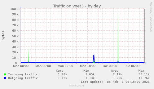 Traffic on vnet3
