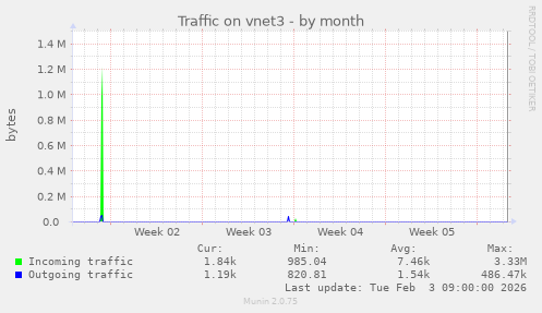 Traffic on vnet3