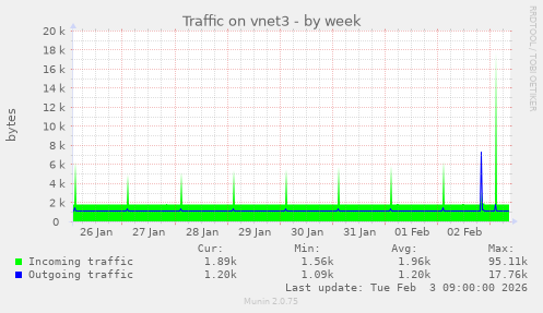 Traffic on vnet3